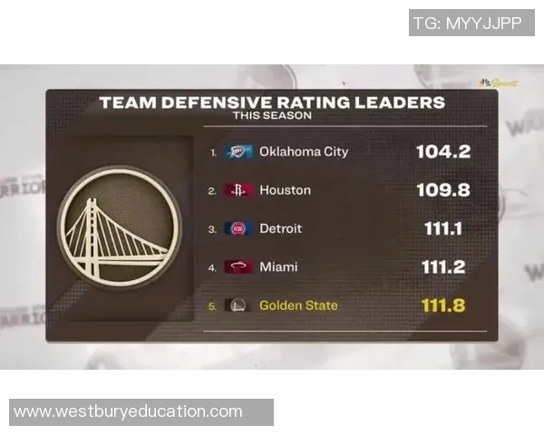 NBA赛季防守效率值排行：雷霆领跑，火箭活塞热火勇士紧随